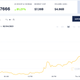 The price of Dogecoin over the past 24 hours as of 3:32 a.m. ET, according to Coindesk